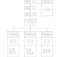 조직도 (연구소)(3) 조직도 (연구소)(3)